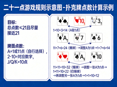 二十一点游戏规则示意图 - 扑克牌点数计算示例